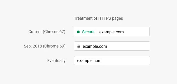 Google Chrome 将从 9 月开始，默认 HTTPS 页面为安全站点